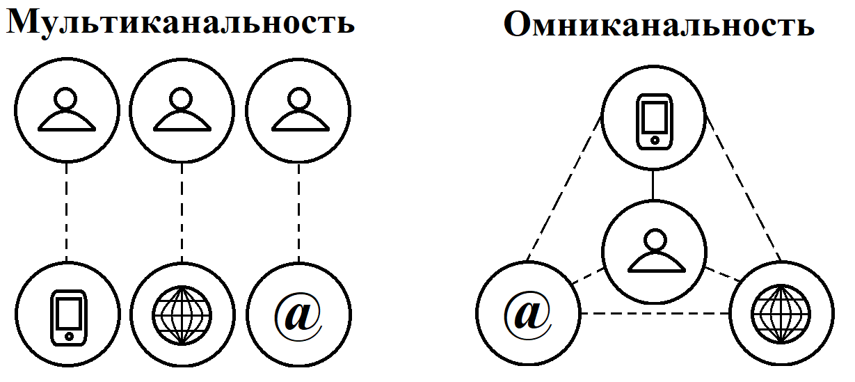 Омниканальность