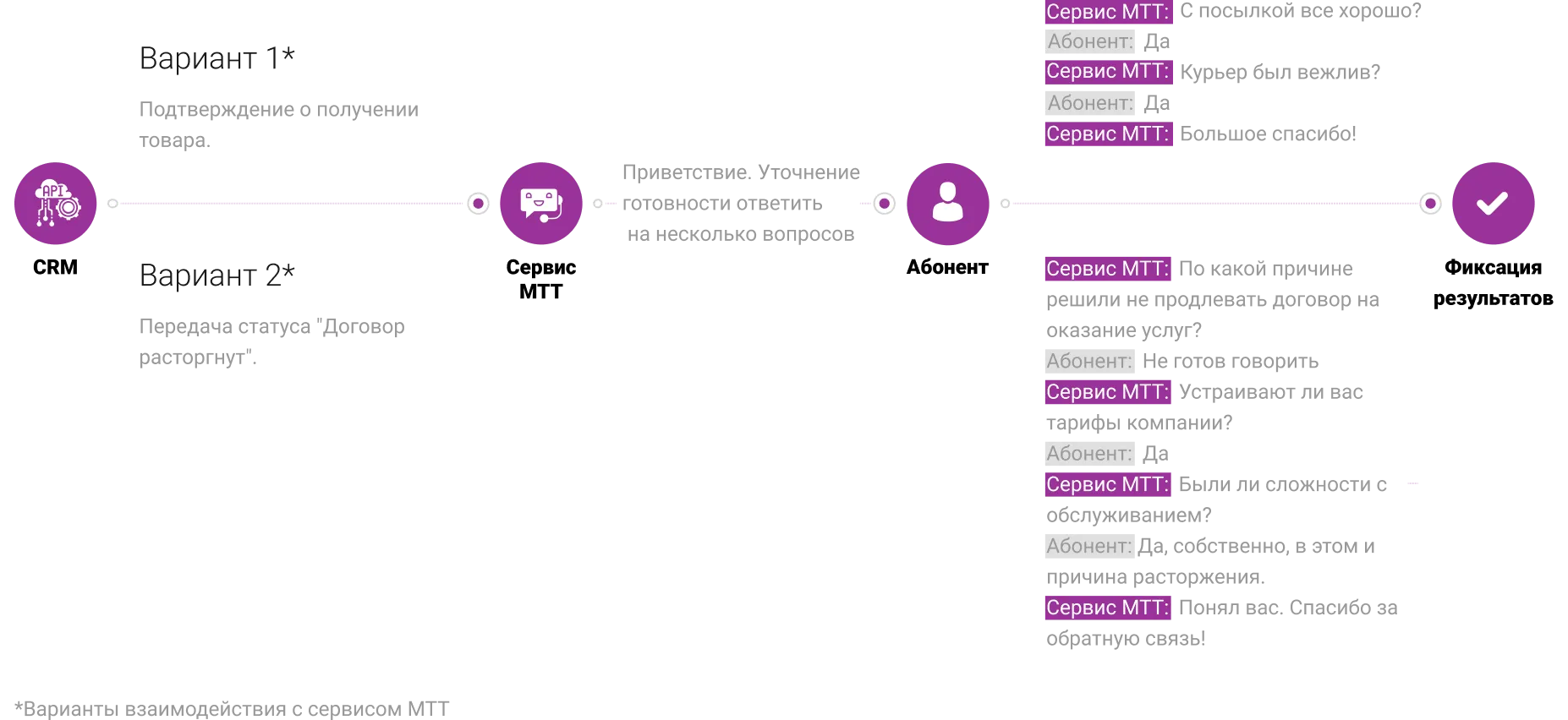 Как это работает
