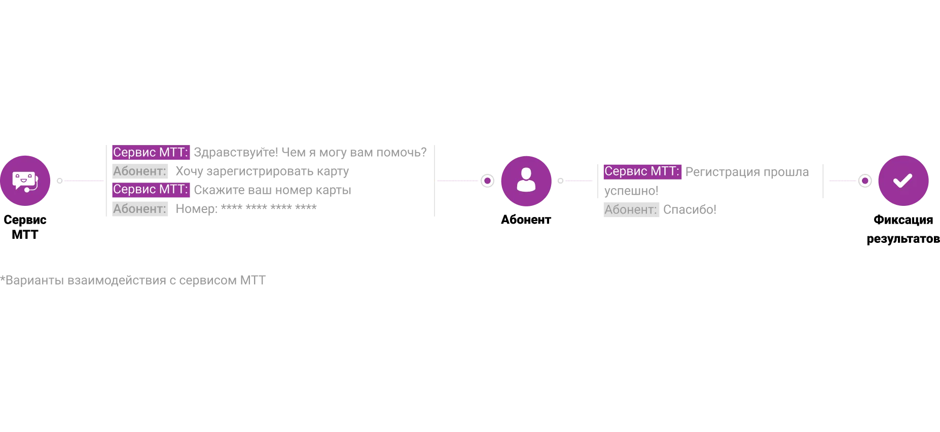 Как это работает